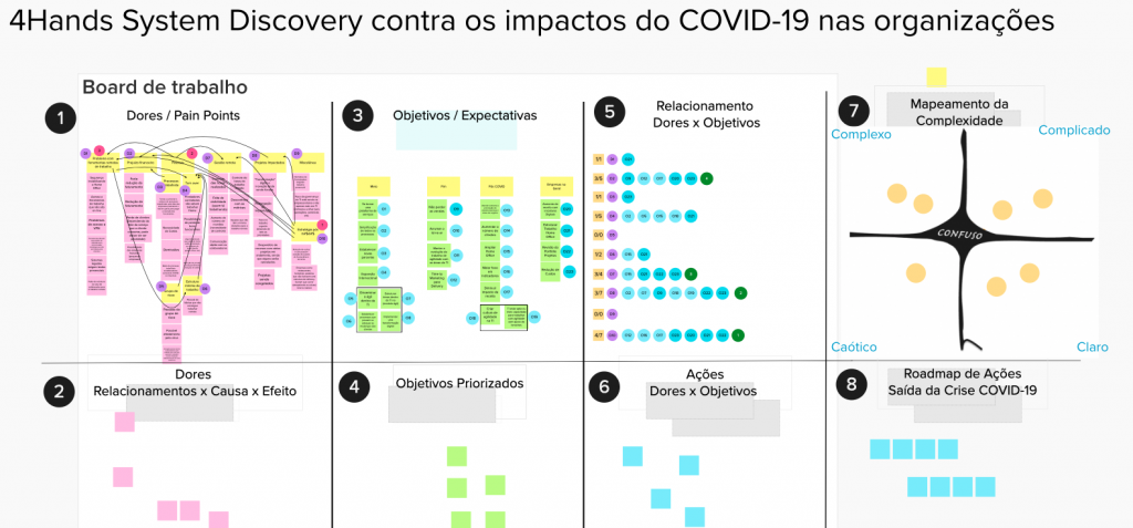 Registro de um dos nossos processos de Mentoring guiado para entender os impactos do isolamento do COVID-19 em alguns de nossos clientes.