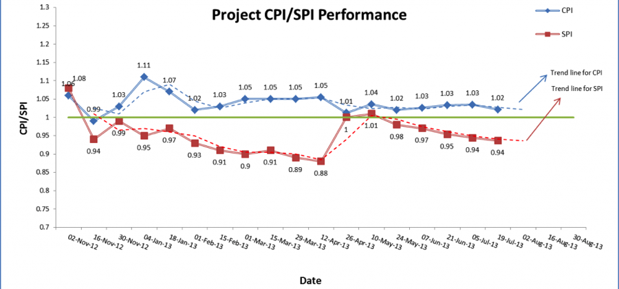 Компас проекта spi cpi