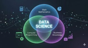Diagrama de Venn moderno mostrando a sobreposição de três círculos: Matemática e Estatística, Computação e Programação, e Conhecimento de Negócio. O centro é rotulado como Data Science.