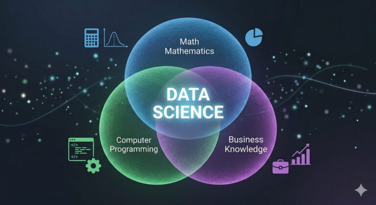 Diagrama de Venn moderno mostrando a sobreposição de três círculos: Matemática e Estatística, Computação e Programação, e Conhecimento de Negócio. O centro é rotulado como Data Science.